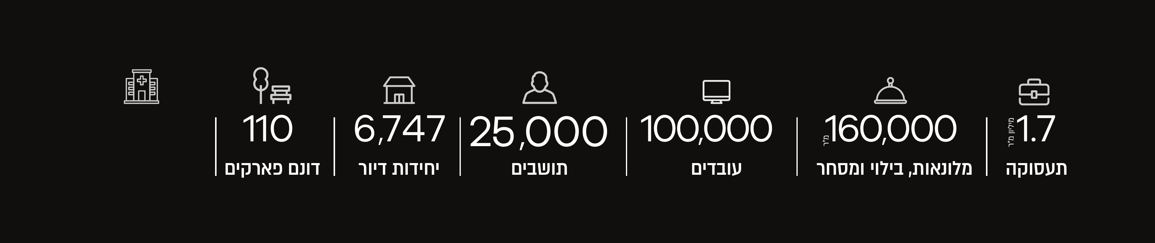 נתוני המתחם — 110 דונם פארקים · 6,747 יחידות דיור · 25,000 תושבים · 100,000 עובדים · 160,000 מ"ר מלונאות, בילוי ומסחר · 1.7 מיליון מ"ר תעסוקה · שלוחה קדמית של בית החולים איכילוב והקמת בית חולים אסותא